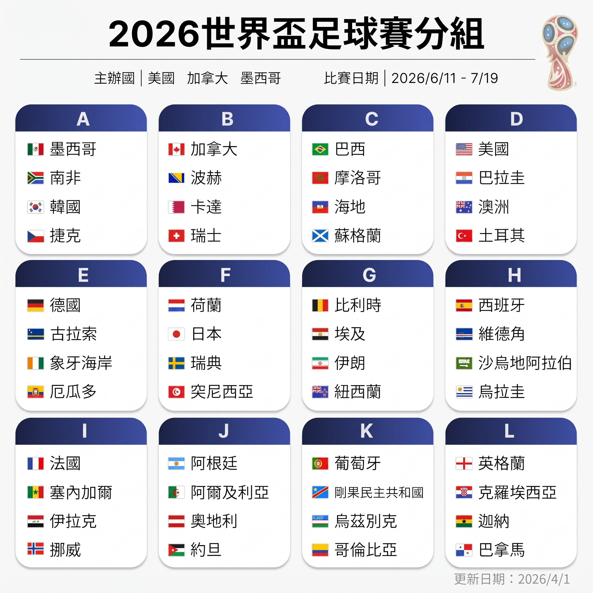 世界盃出線生死局：加拿大主場硬撐過南非，南韓出線希望幾乎歸零！